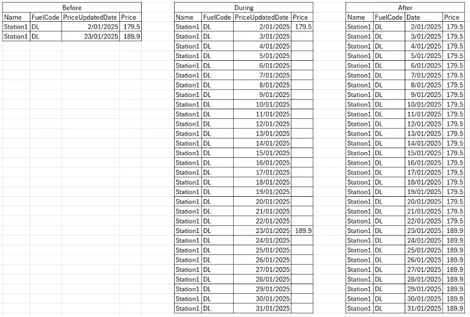 Before, during, and after example of turning change data into a continuous daily series