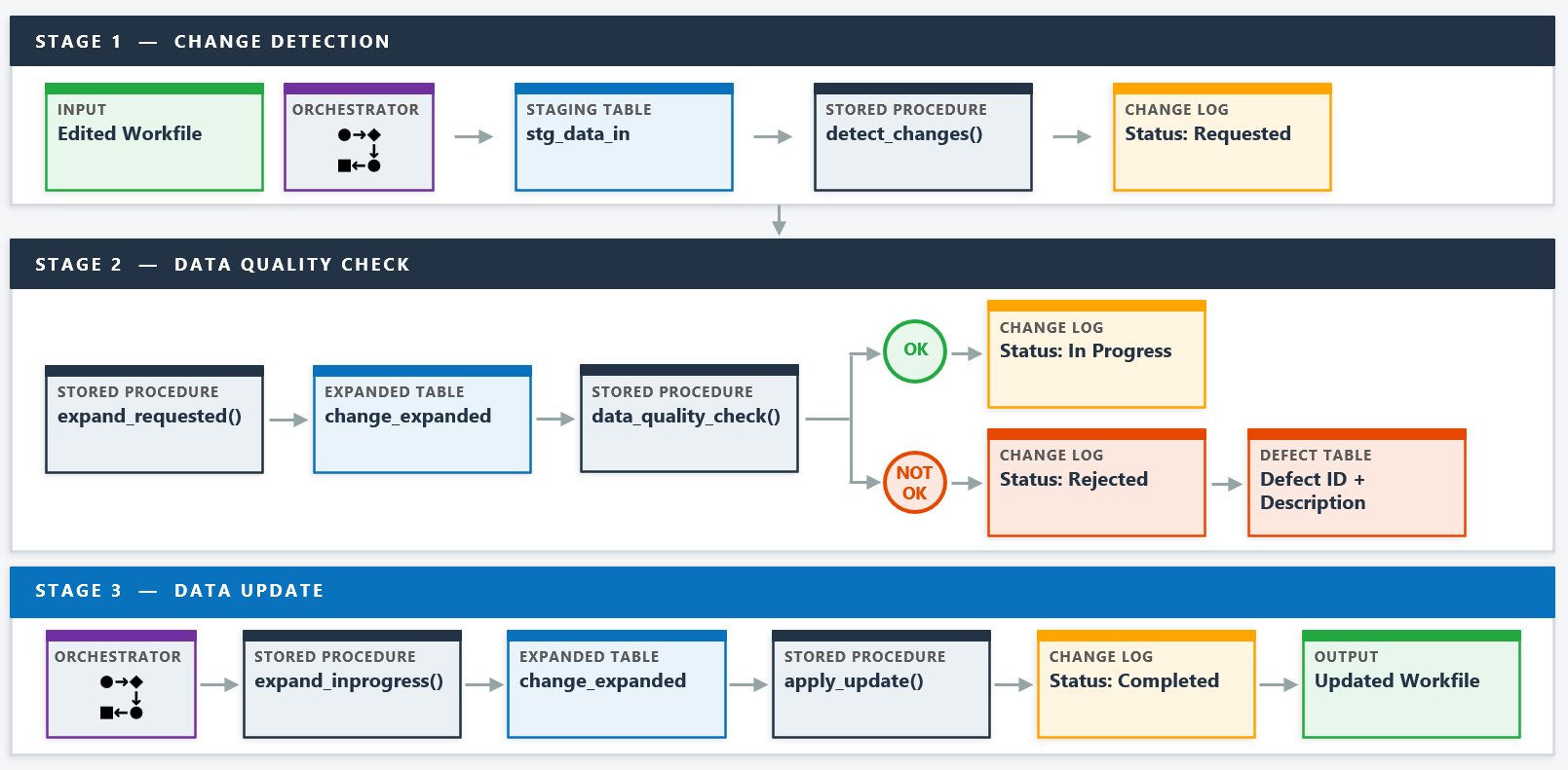 Process Flow Diagram